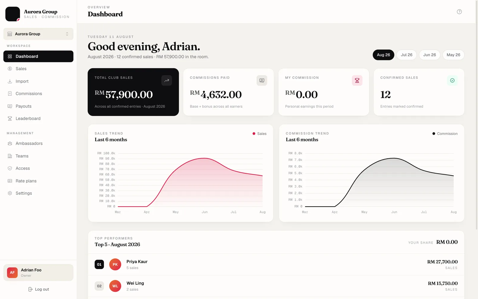 Sales and commission dashboard: month total, commissions paid, confirmed entries, six-month sales and commission trend charts, and a top-performers table