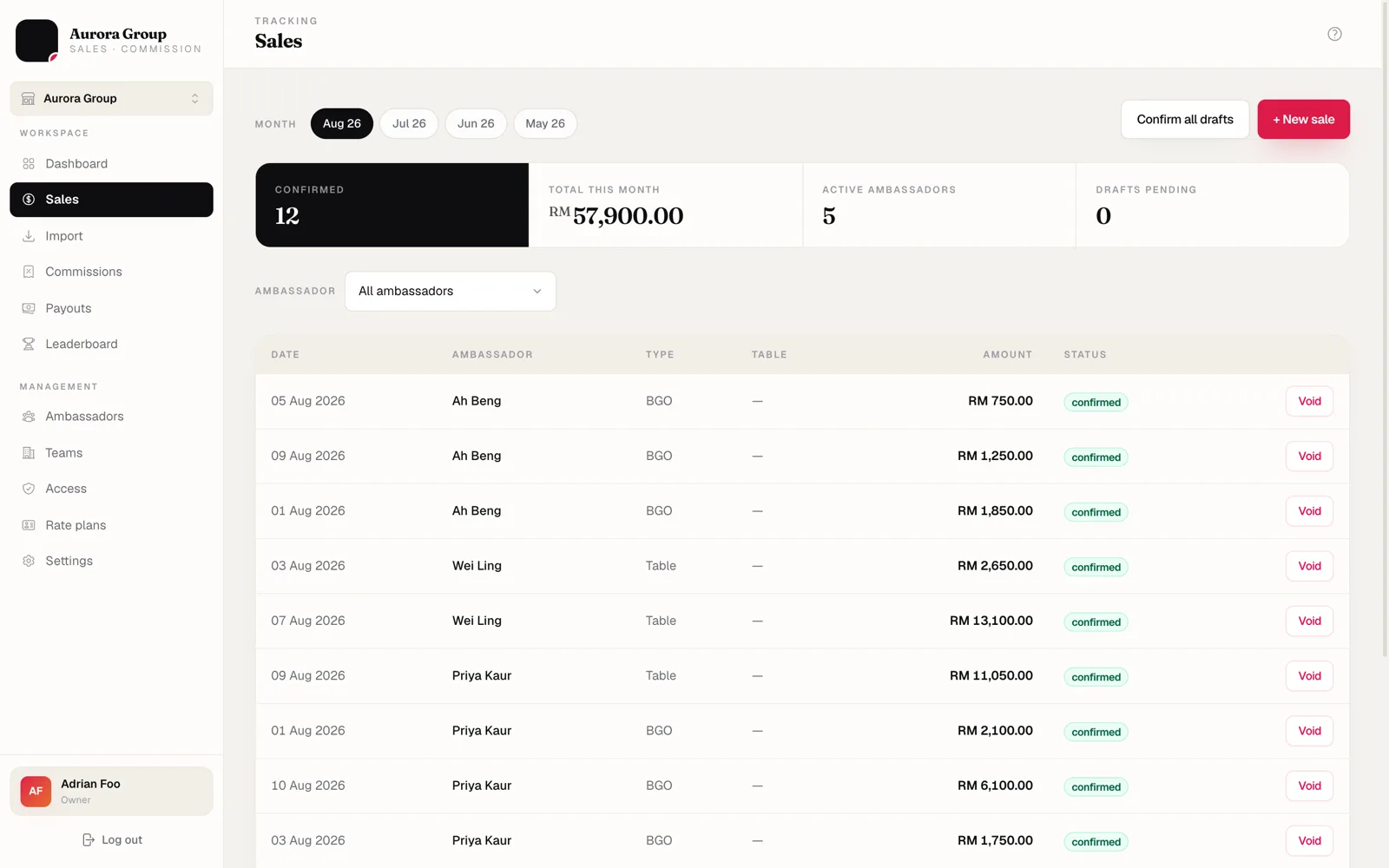 Sales ledger listing each entry by date, ambassador, sale type and amount, with a confirmed status and a void action per row